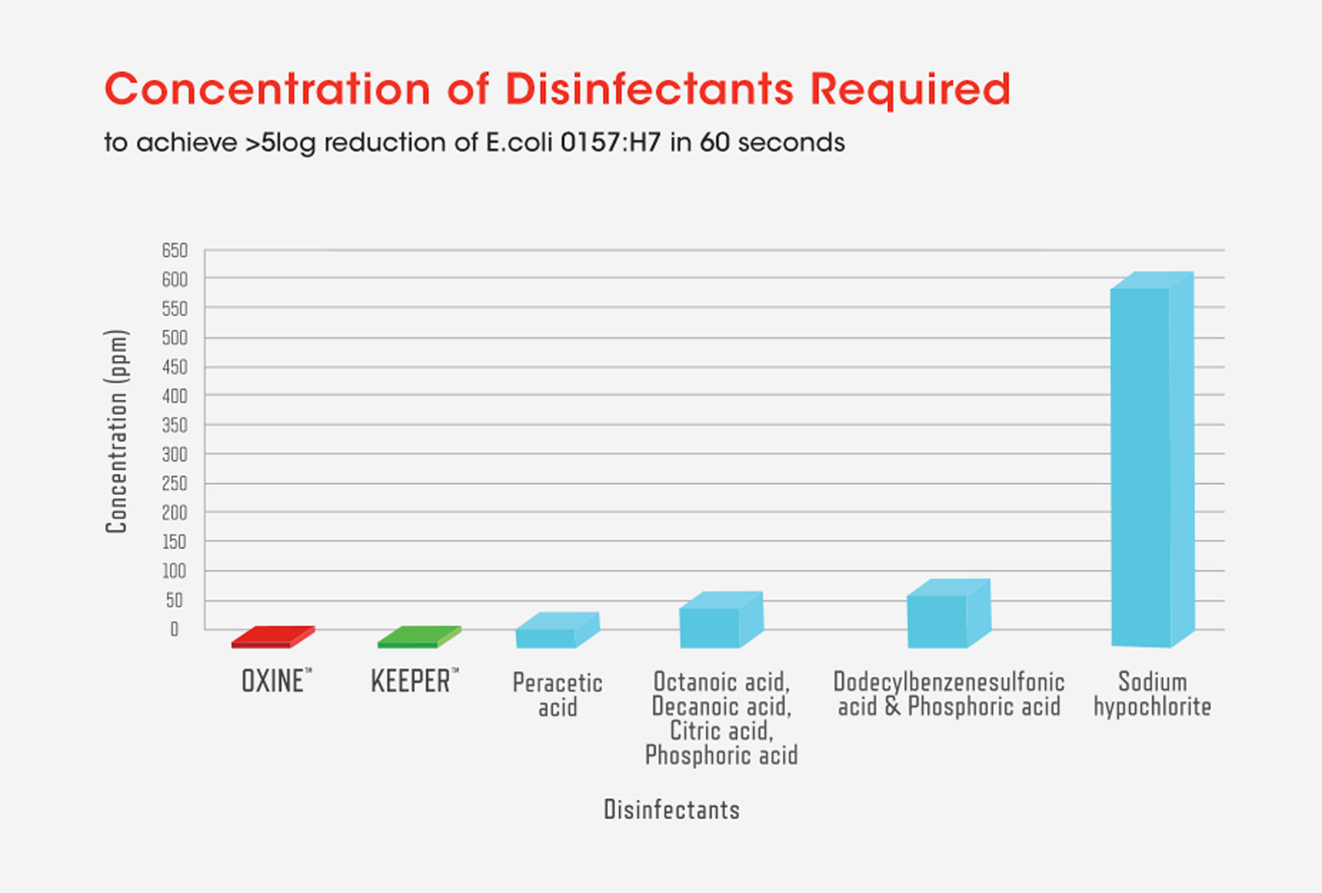 keeper-oxine-concentration-of-disinfectants-required-chart